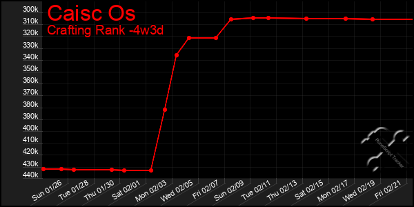 Last 31 Days Graph of Caisc Os