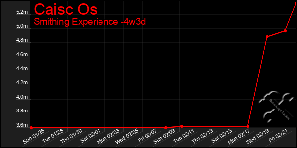 Last 31 Days Graph of Caisc Os