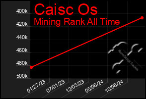 Total Graph of Caisc Os