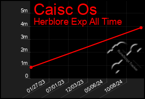 Total Graph of Caisc Os