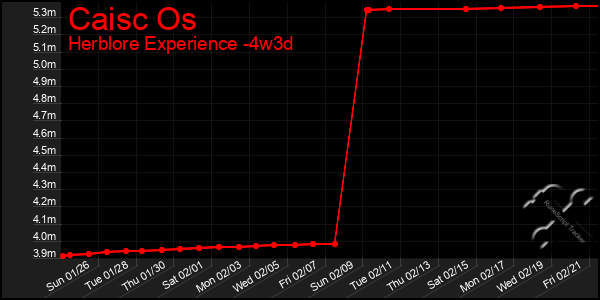 Last 31 Days Graph of Caisc Os