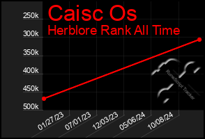 Total Graph of Caisc Os