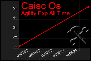 Total Graph of Caisc Os