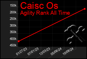 Total Graph of Caisc Os