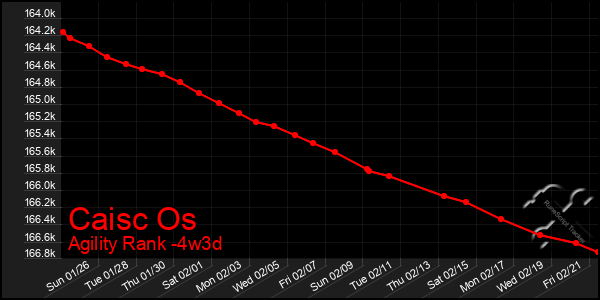 Last 31 Days Graph of Caisc Os