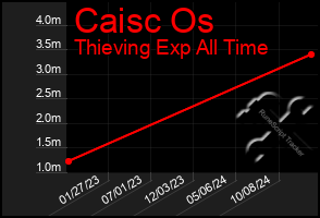 Total Graph of Caisc Os