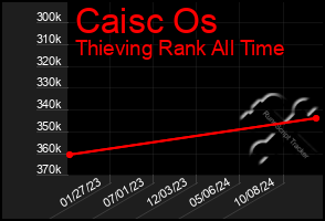 Total Graph of Caisc Os