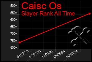 Total Graph of Caisc Os