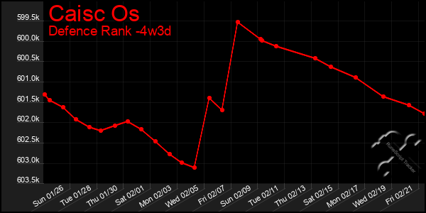 Last 31 Days Graph of Caisc Os