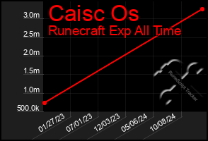 Total Graph of Caisc Os