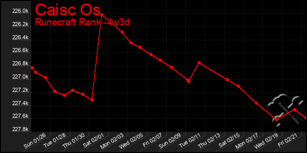 Last 31 Days Graph of Caisc Os