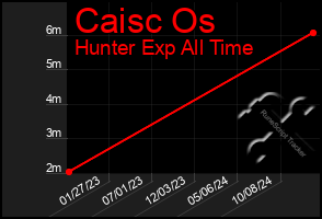 Total Graph of Caisc Os