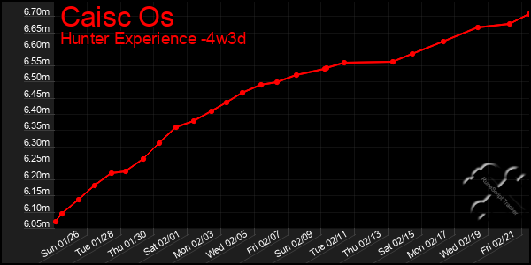 Last 31 Days Graph of Caisc Os