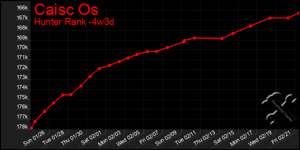 Last 31 Days Graph of Caisc Os