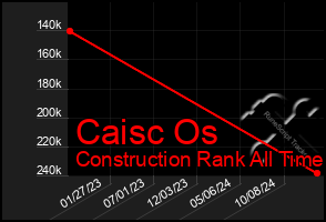 Total Graph of Caisc Os