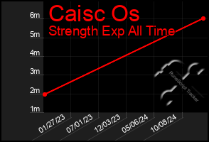 Total Graph of Caisc Os