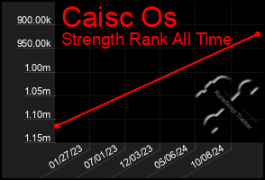 Total Graph of Caisc Os