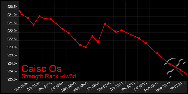 Last 31 Days Graph of Caisc Os