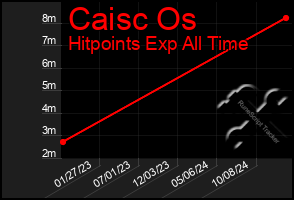 Total Graph of Caisc Os