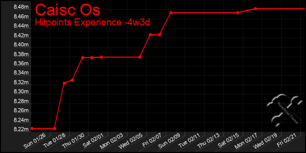 Last 31 Days Graph of Caisc Os