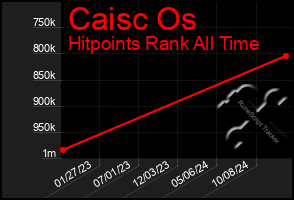 Total Graph of Caisc Os