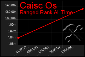 Total Graph of Caisc Os