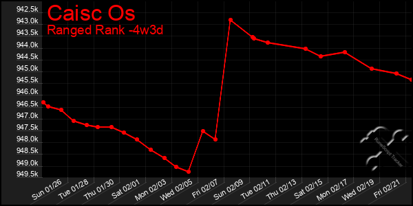 Last 31 Days Graph of Caisc Os