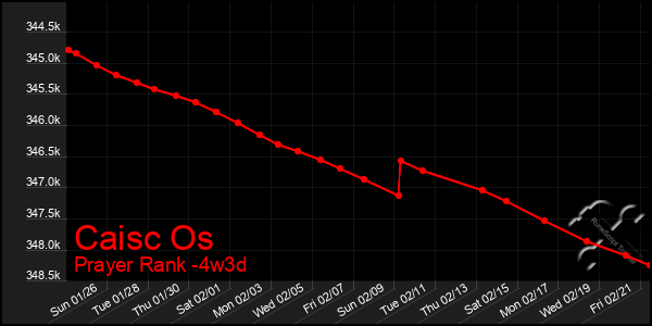 Last 31 Days Graph of Caisc Os