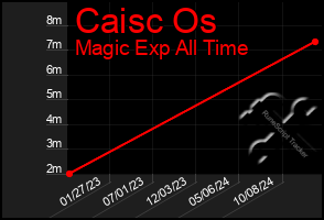 Total Graph of Caisc Os