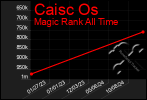 Total Graph of Caisc Os