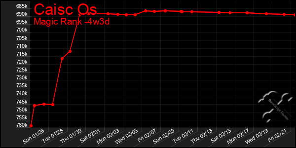 Last 31 Days Graph of Caisc Os