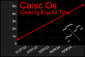 Total Graph of Caisc Os