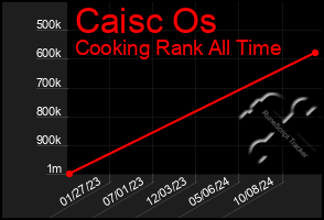 Total Graph of Caisc Os