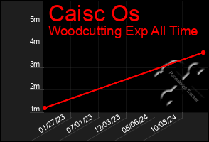 Total Graph of Caisc Os