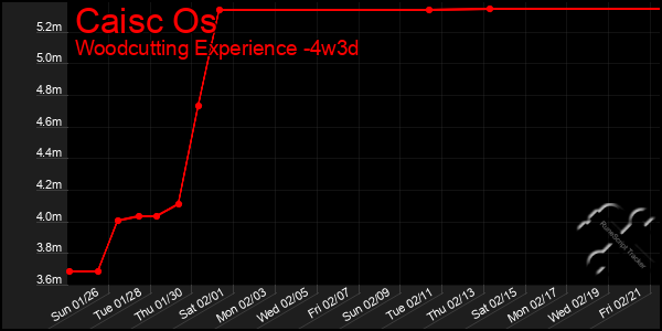 Last 31 Days Graph of Caisc Os