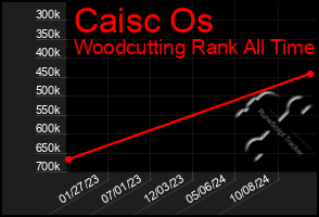 Total Graph of Caisc Os