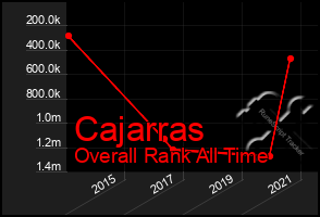 Total Graph of Cajarras