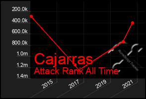 Total Graph of Cajarras