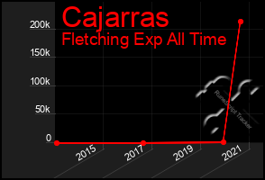 Total Graph of Cajarras