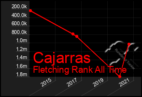 Total Graph of Cajarras