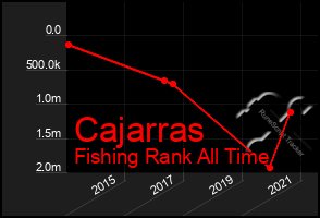 Total Graph of Cajarras