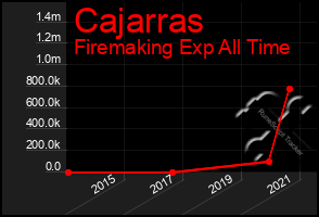 Total Graph of Cajarras