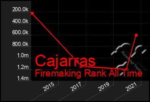 Total Graph of Cajarras