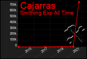 Total Graph of Cajarras