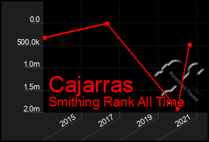 Total Graph of Cajarras