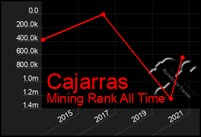 Total Graph of Cajarras