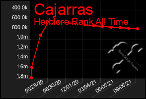 Total Graph of Cajarras