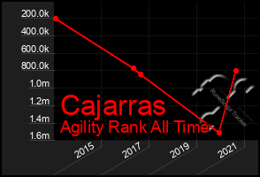 Total Graph of Cajarras