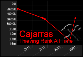 Total Graph of Cajarras