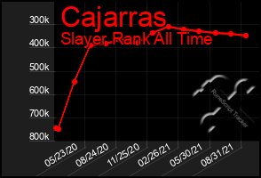 Total Graph of Cajarras